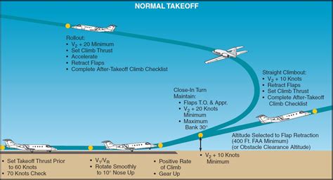 Pre Takeoff Procedures