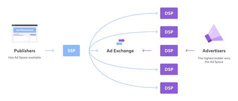 DSP Vs SSP Understanding Key Differences