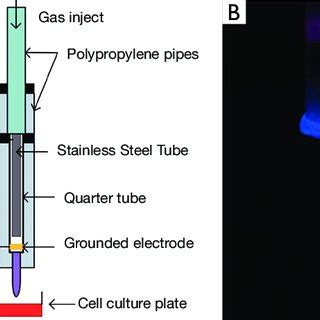 Schematic diagram of gas plasma generation. (A) The structure diagram ...