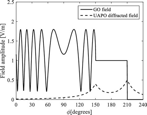 Figure 2 From A Uniform Asymptotic Solution For The Diffraction By An