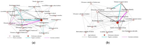 Understanding The Influence Of Built Environment Indicators On Transit Oriented Development