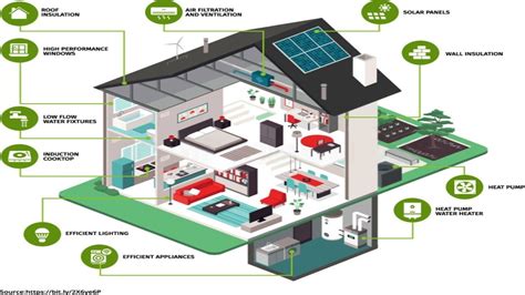 Leed V41 Building Design Construction