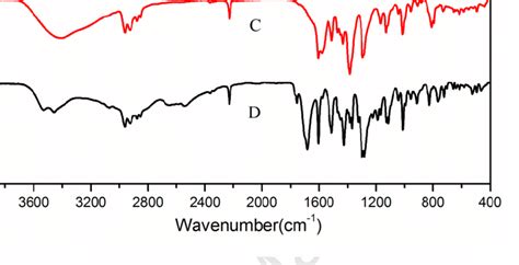 Ft Ir Spectra Of A The Physical Mixture Of Fxt And Choline Chloride