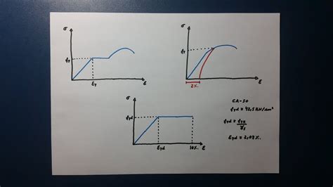 Diagrama tensão deformação do aço YouTube