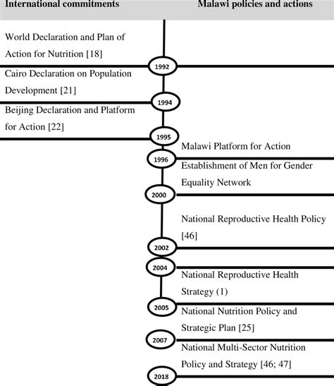 Policy Timeline With Gender Equality And Nutrition Outcomes Download Scientific Diagram