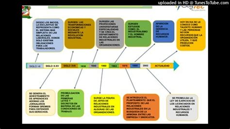 Antecedentes De Las Relaciones Industriales YouTube