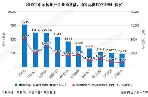 2020年中国房地产行业市场现状及发展前景分析 未来龙头房企断层优势将更加显著前瞻趋势 前瞻产业研究院