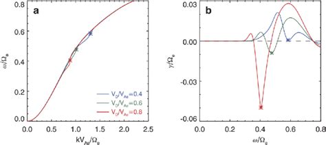 The A Dispersion Relations And B Growth Rates Of Case 1 V D 0 6V