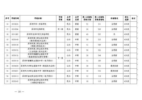 2020年深圳高中学校第二次划线录取计划 深圳办事易 深圳本地宝