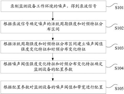 配置噪声阈值和带宽的方法及装置与流程