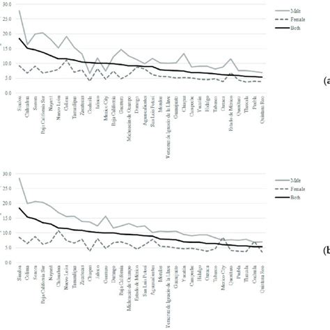 Sex Stratified Incidence A And Mortality B Rates Per 100000 Due