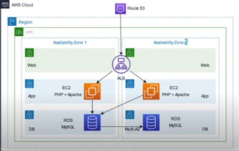 Building A Three Tier Web Application In Aws With Vpc Alb Ec2 And Rds By Shazab Tanveer