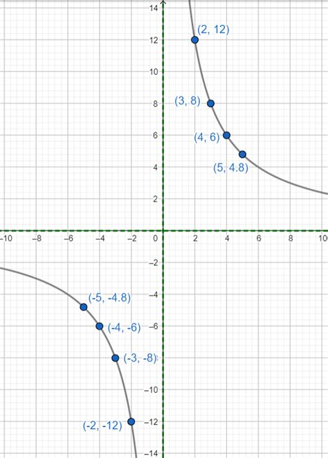 Graph The Function State The Domain And Range Fx Quizlet