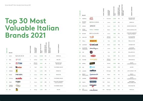 Gucci Is the Most Valuable Italian Brand, According to BrandZ Ranking