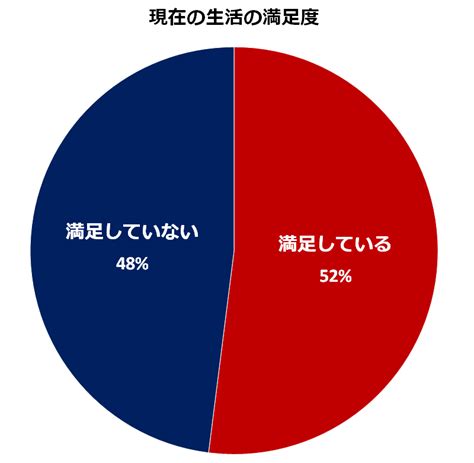 独身女性は、現在の生活に満足しており、結婚したいと思っている人が少ない シニアガイド