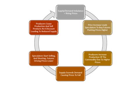 Commodities And The Boom Bust Cycle RIA