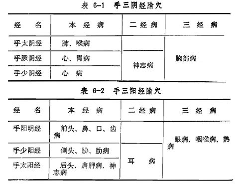 一、腧穴的分经主治规律 针灸学 上 光明中医教材