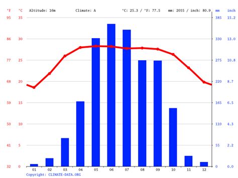 Dhaka climate: Average Temperature, weather by month, Dhaka weather averages - Climate-Data.org