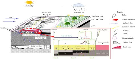 Development Of Coal Spontaneous Combustion 23 Adapted With Permission