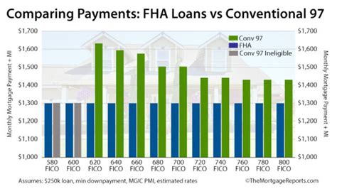 Conventional Loan Vs Fha Loan Rates And Guidelines