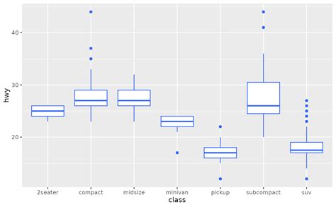 A Box And Whiskers Plot In The Style Of Tukey Geom Boxplot Ggplot