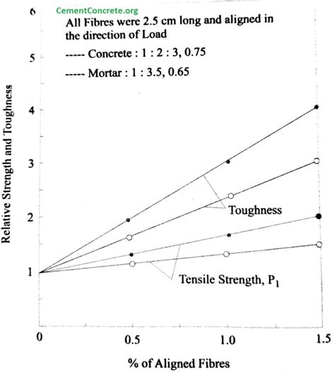 Properties Of Fiber Reinforced Concrete Frc Types Uses And Advantage Cement Concrete