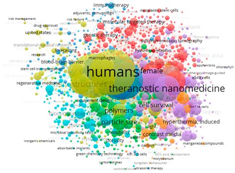 Medicina Free Full Text Nanomedicine Insights From A Bibliometrics