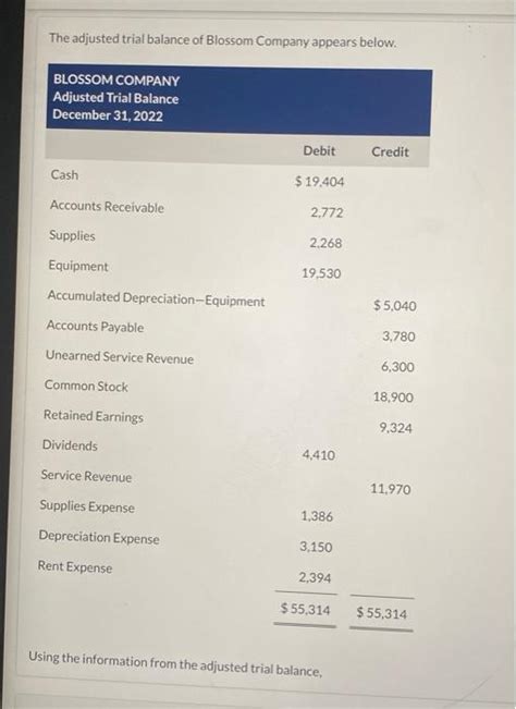 Solved The Adjusted Trial Balance Of Blossom Company Appears Chegg