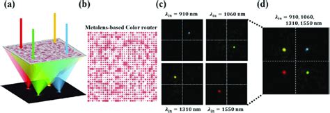 A Schematic Diagram Of Metalens Based Color Router B Download Scientific Diagram