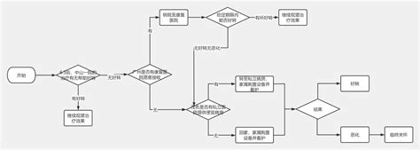 家属决策 流程图模板 Processon思维导图、流程图