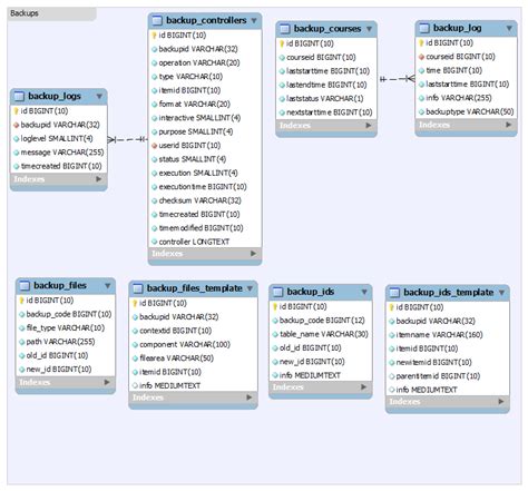 Development Database Schema Introduction MoodleDocs