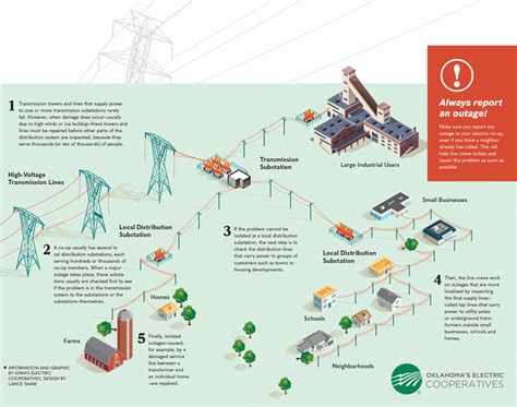 How power is restored after an outage – Oklahoma Living Magazine