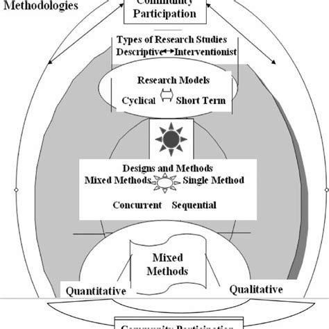 (PDF) Transformative Paradigm: Mixed Methods and Social Justice