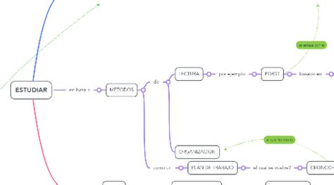 ESTUDIAR | MindMeister Mapa Mental