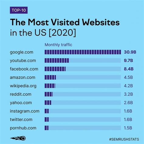 The Top Visited Websites In The U S In Etrend