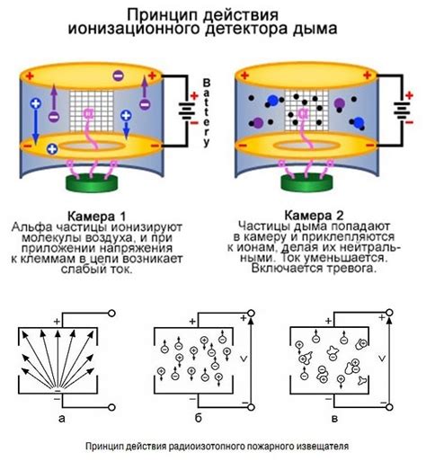 Ионизационные пожарные извещатели: виды и принцип действия