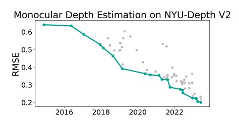 NYU Depth V2 Benchmark Monocular Depth Estimation Papers With Code