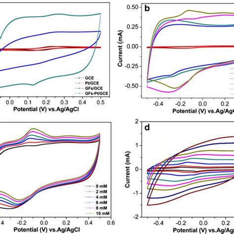 A Cv Plots Of 01 M Kcl Containing 1 Mm K3 Fecn6 On The Bare Gce Download Scientific