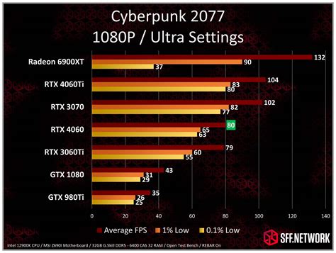 Nvidia Rtx 4060 Review Testing Zotac Gamings Rtx 4060 Solo 163mm Long Gpu For The Small Form