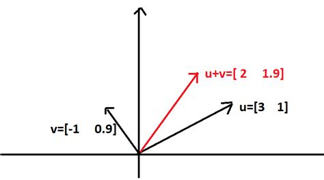 what is the vector space in linear algebra? vector space example - EE-Vibes