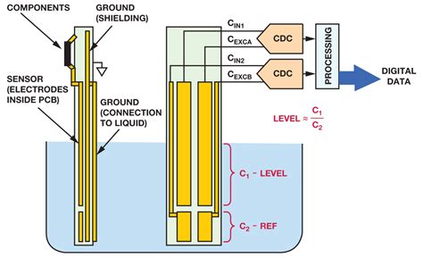 Liquid Level Sensing Using Capacitive To Digital Converters Analog Devices