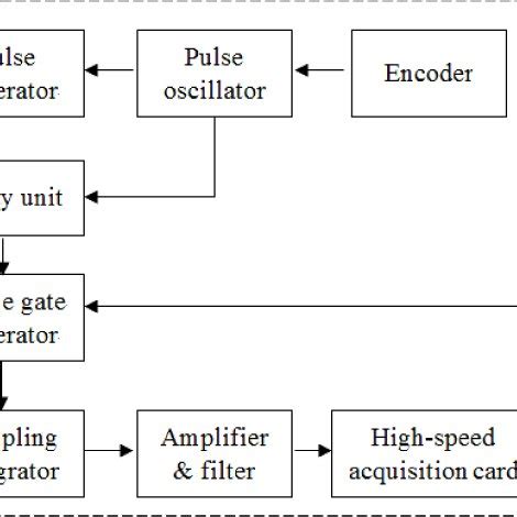 Block diagram of the UWB radar system | Download Scientific Diagram