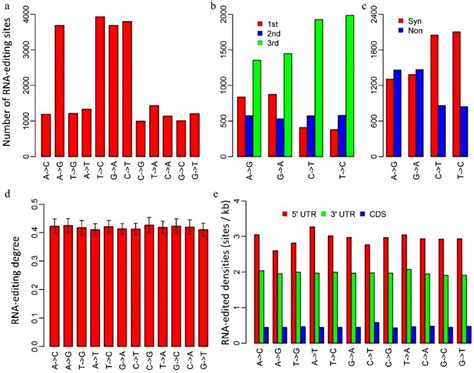 Characteristics Of Rna Editing Sites In Populus Trichocarpa Nuclear