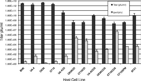 Svhr Titers And Particle To Pfu Part Pfu Ratios From Bhk And Insect Download Scientific