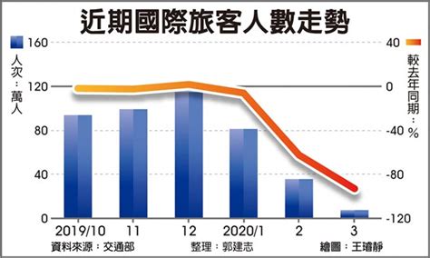 國際旅客來台觀光 影響經濟成長率15個百分點 產業特刊 工商時報