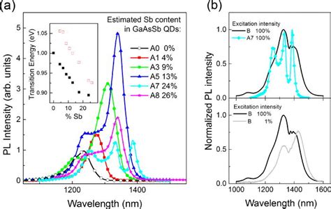 A Pl Spectra Of Vertically Correlated Combined Inas And Gaassb Qds Download Scientific