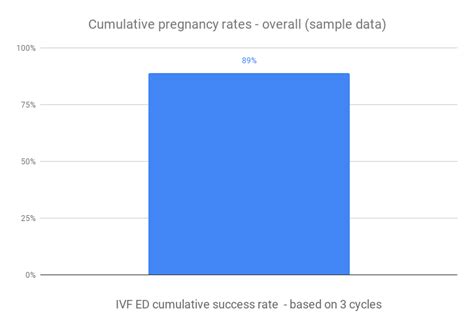 Cumulative Pregnancy Rates Revealed