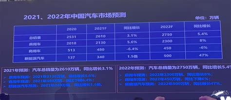 中汽协预测2022年中国新车销量2750万辆，新能源汽车突破500万辆 知乎