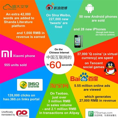 Every 60 Seconds On The Chinese Internet Infographic