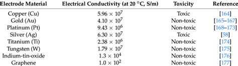 Properties of electrode materials. | Download Table